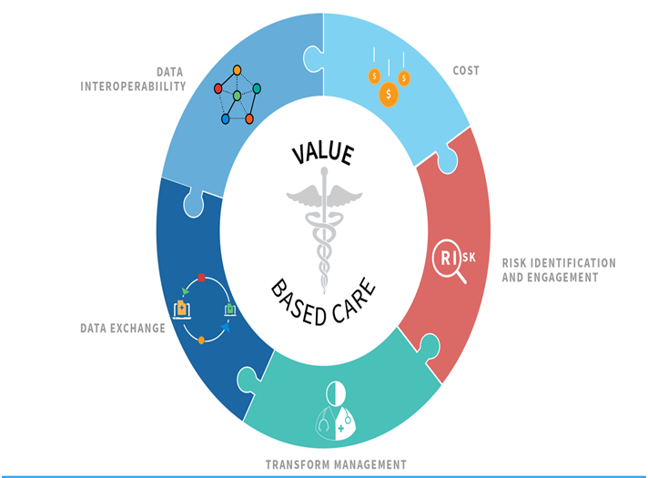 AI solutions for healthcare in improving value based care